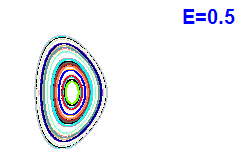 Poincaré section A=1, E=0.5